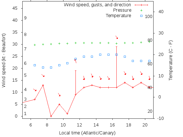 Weather graph
