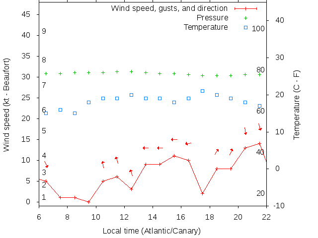Weather graph