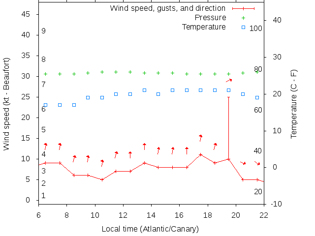 Weather graph