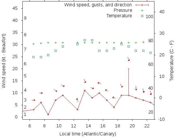 Weather graph