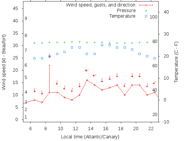 Weather graph