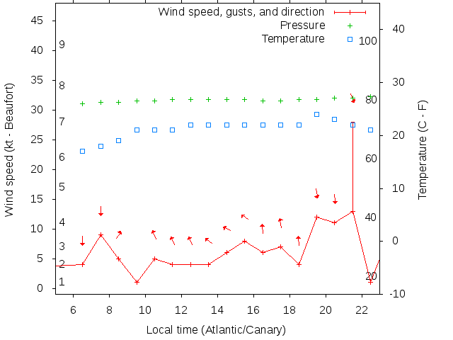 Weather graph