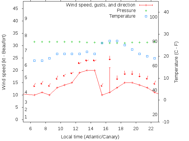 Weather graph
