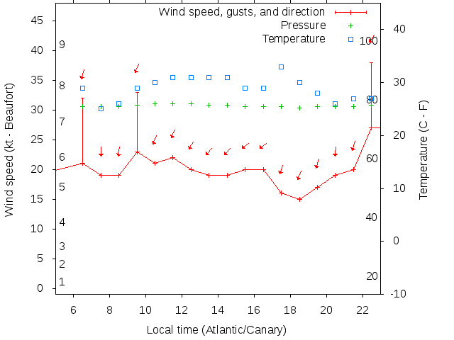 Weather graph