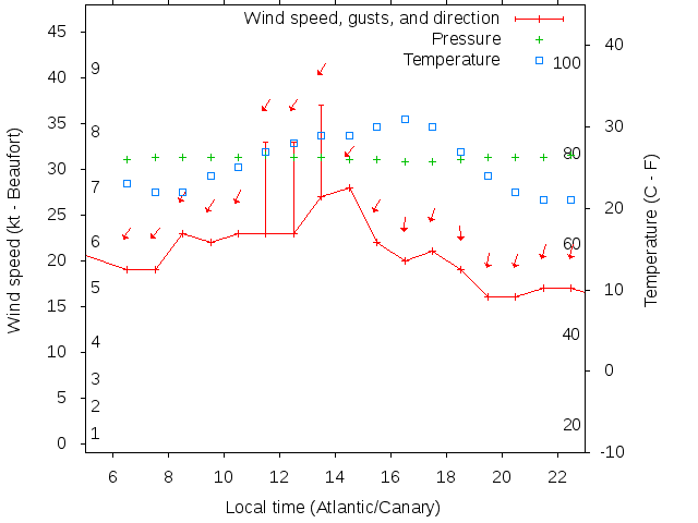 Weather graph