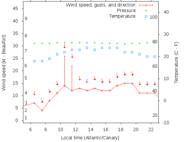 Weather graph