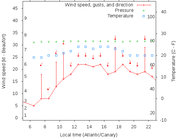 Weather graph