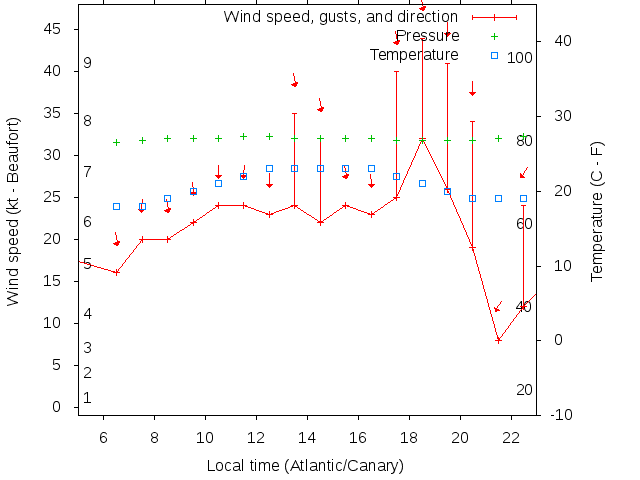 Weather graph