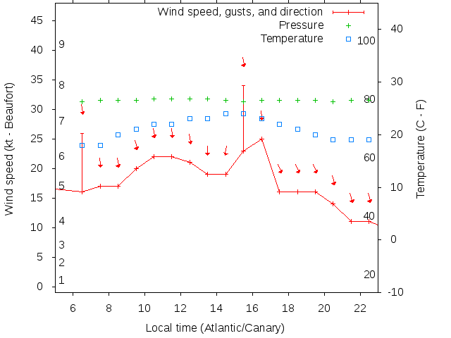 Weather graph