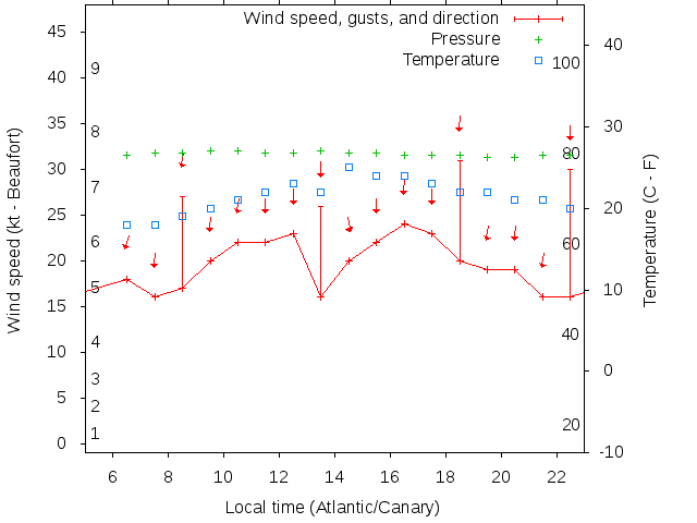 Weather graph