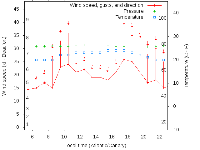 Weather graph