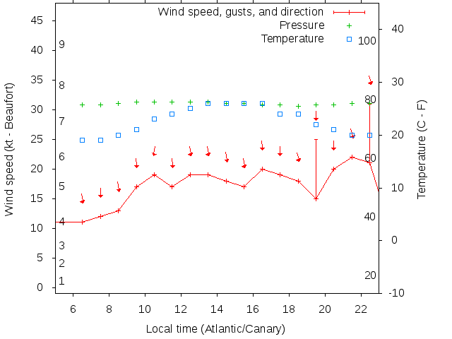 Weather graph