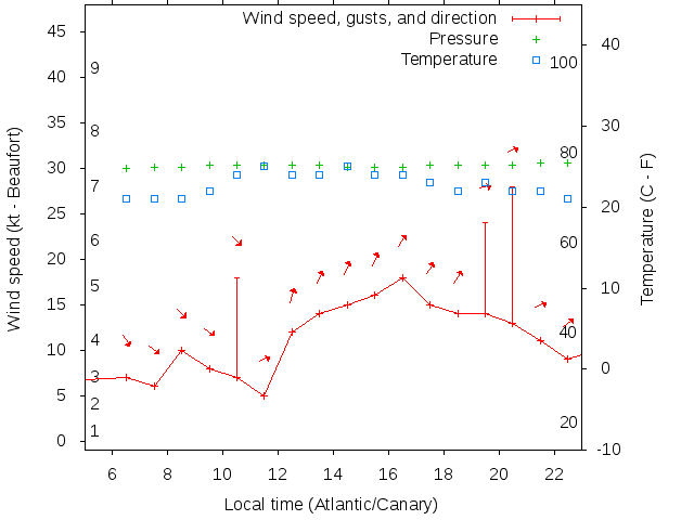 Weather graph