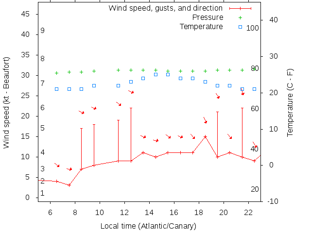 Weather graph