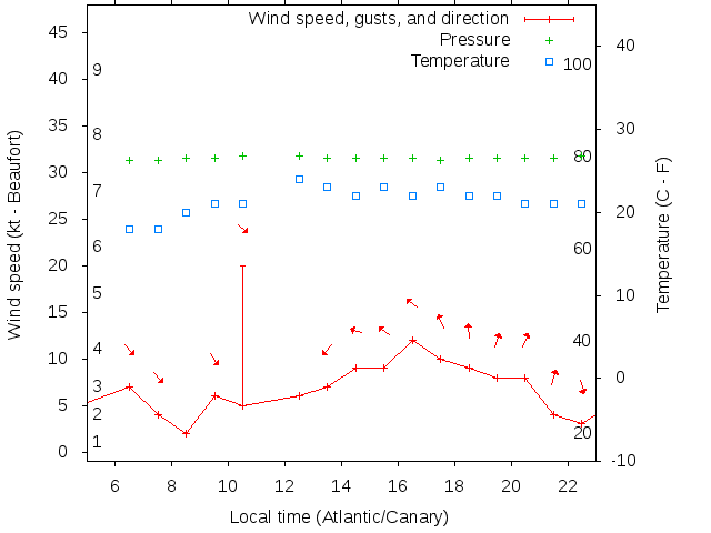 Weather graph