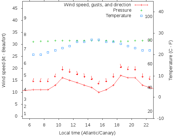 Weather graph