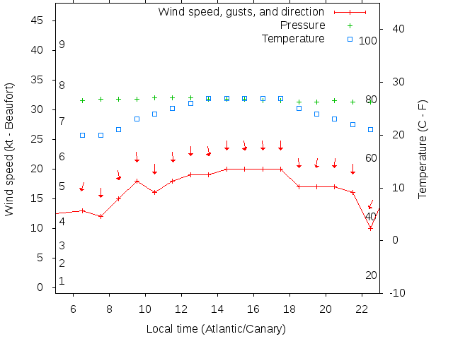Weather graph