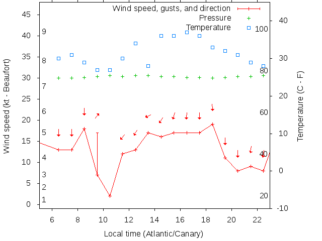 Weather graph
