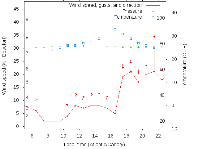 Weather graph