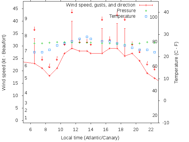 Weather graph