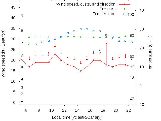 Weather graph