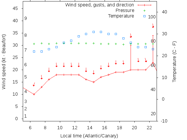 Weather graph