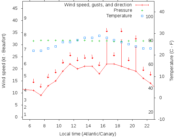 Weather graph