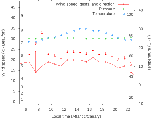 Weather graph