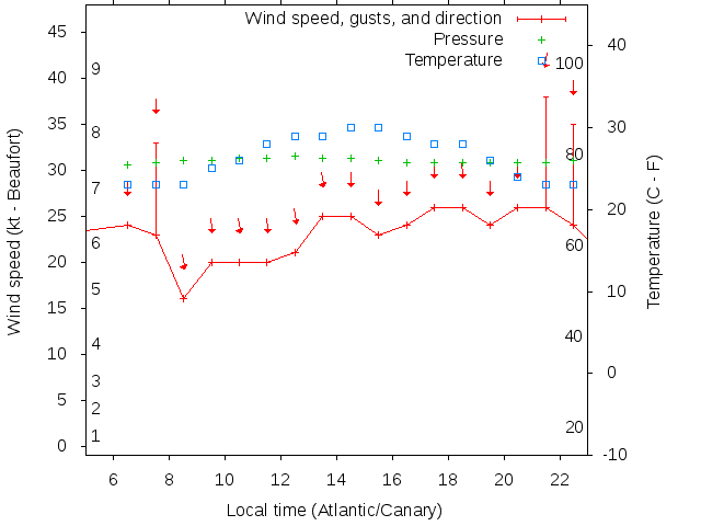Weather graph