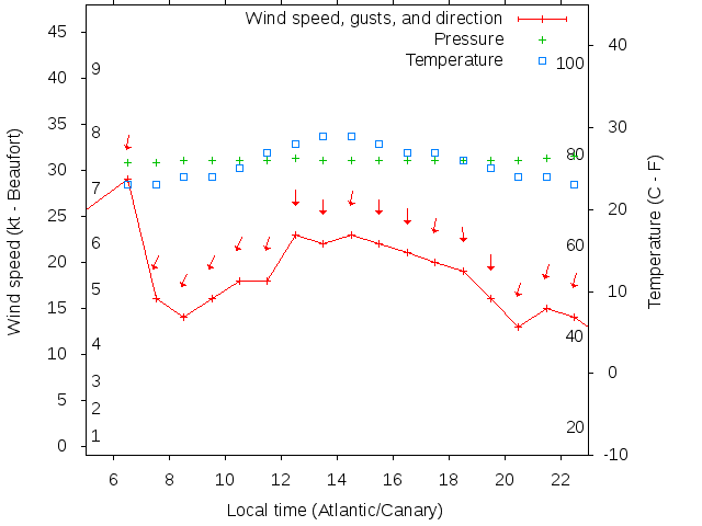 Weather graph