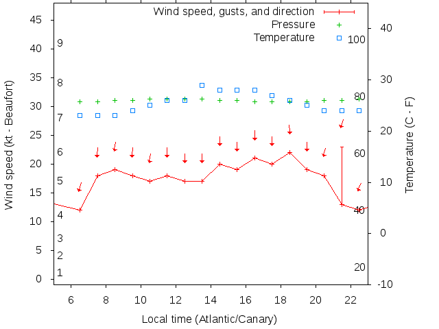 Weather graph