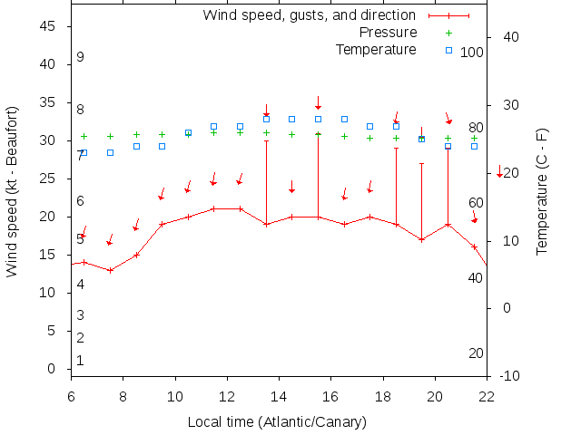 Weather graph