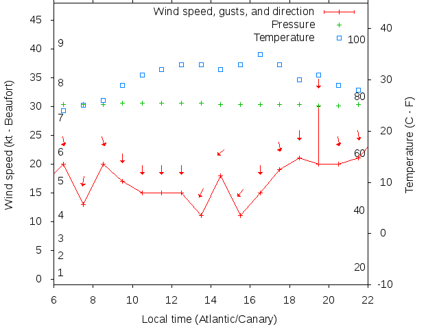 Weather graph