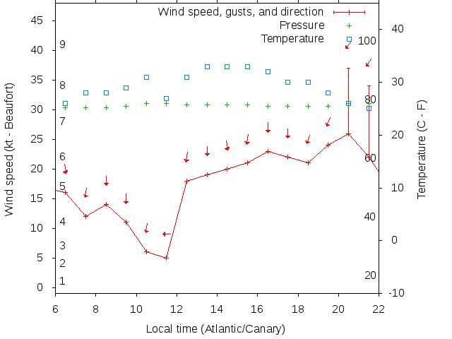 Weather graph