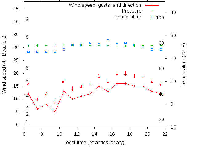 Weather graph