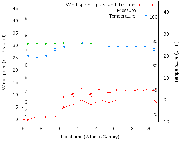 Weather graph