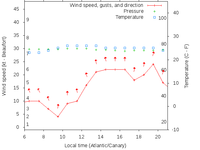 Weather graph