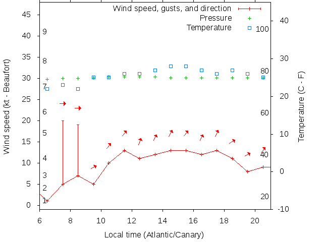 Weather graph