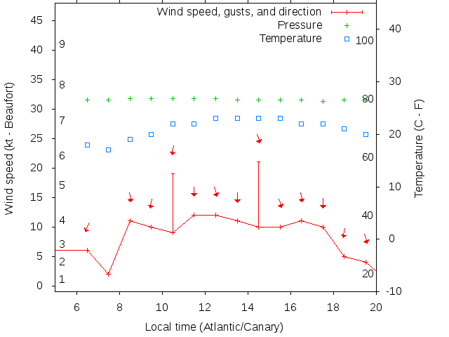Weather graph