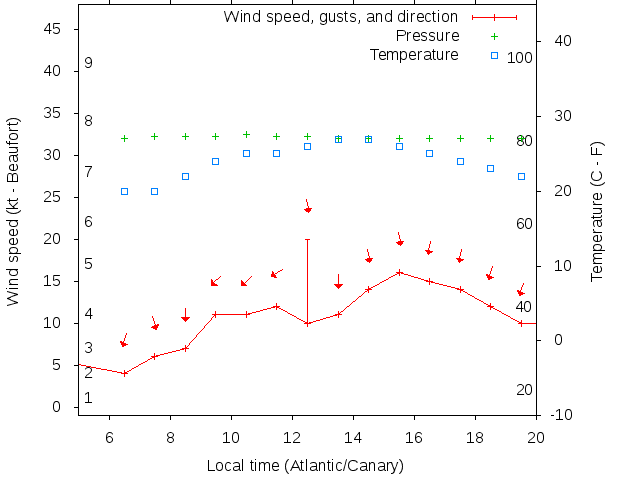 Weather graph