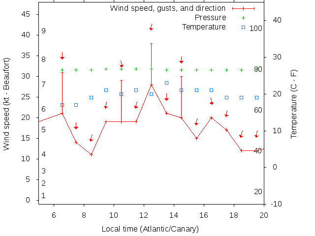 Weather graph