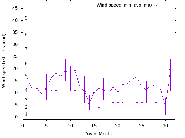 Monthly wind variation chart