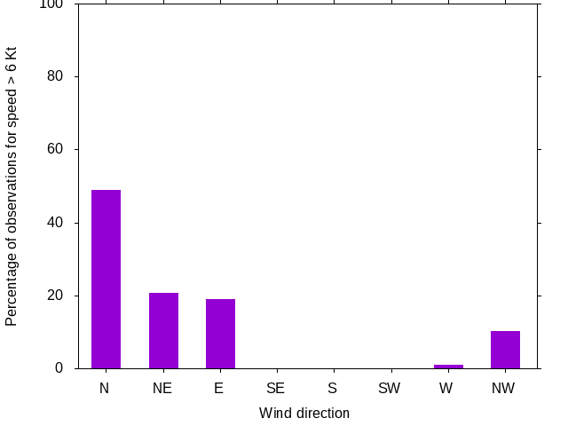 Monthly wind direction chart