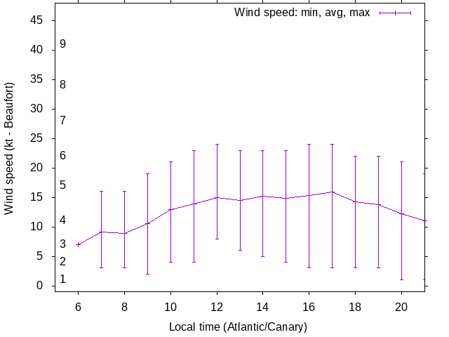 Daily wind variation chart