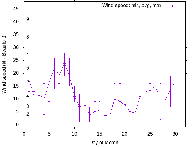 Monthly wind variation chart