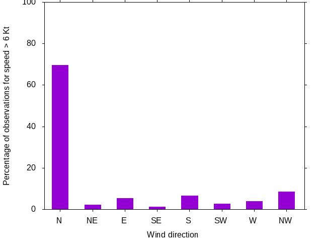 Monthly wind direction chart