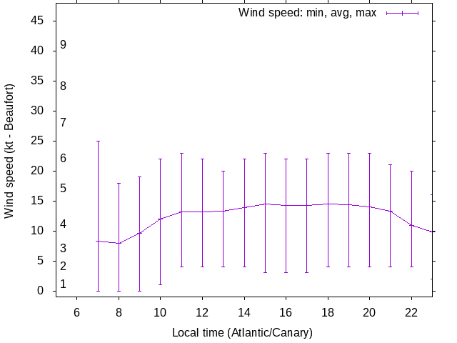 Daily wind variation chart