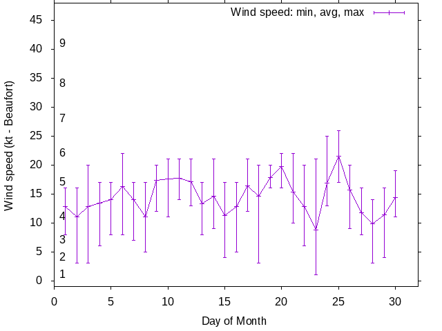Monthly wind variation chart