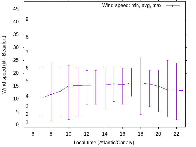 Daily wind variation chart