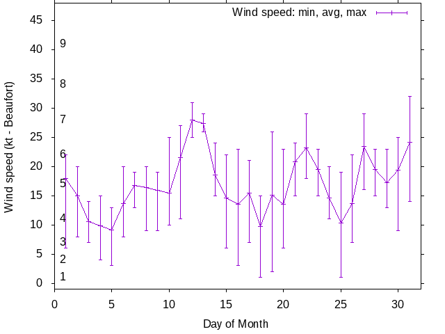 Monthly wind variation chart